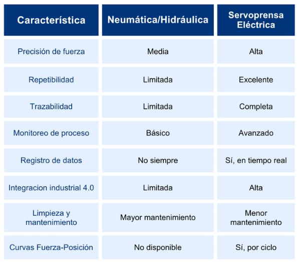 Comparativa-prensa-hidraulica-neumaticaVS-servoprensa
