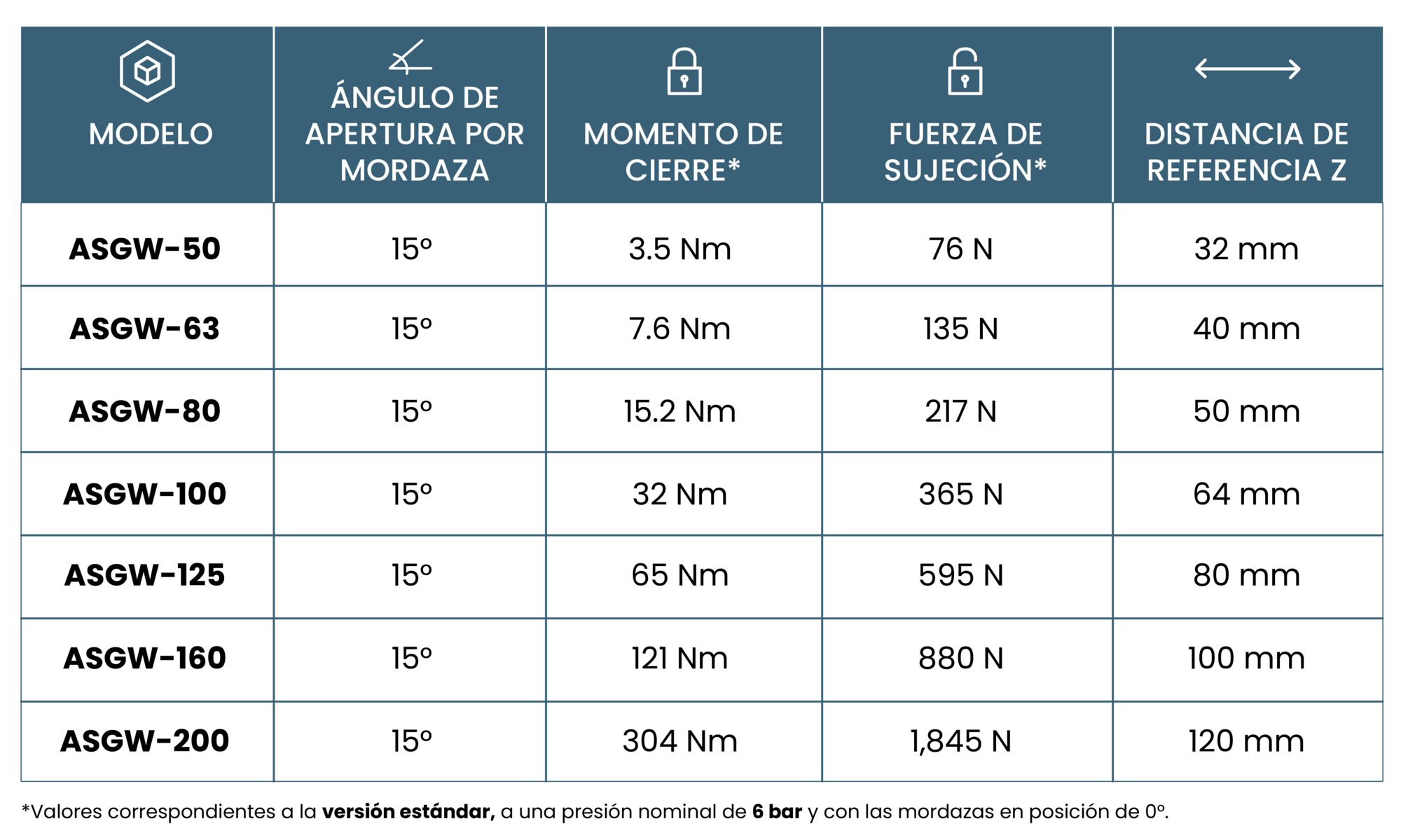 Tabla de especificaciones ASGW: modelos ASGW-50 a ASGW-200, ángulo de apertura de 15° por mordaza, momento de cierre de 3.5 a 304 Nm, fuerza de sujeción de 76 a 1,845 N y distancia de referencia Z de 32 a 120 mm