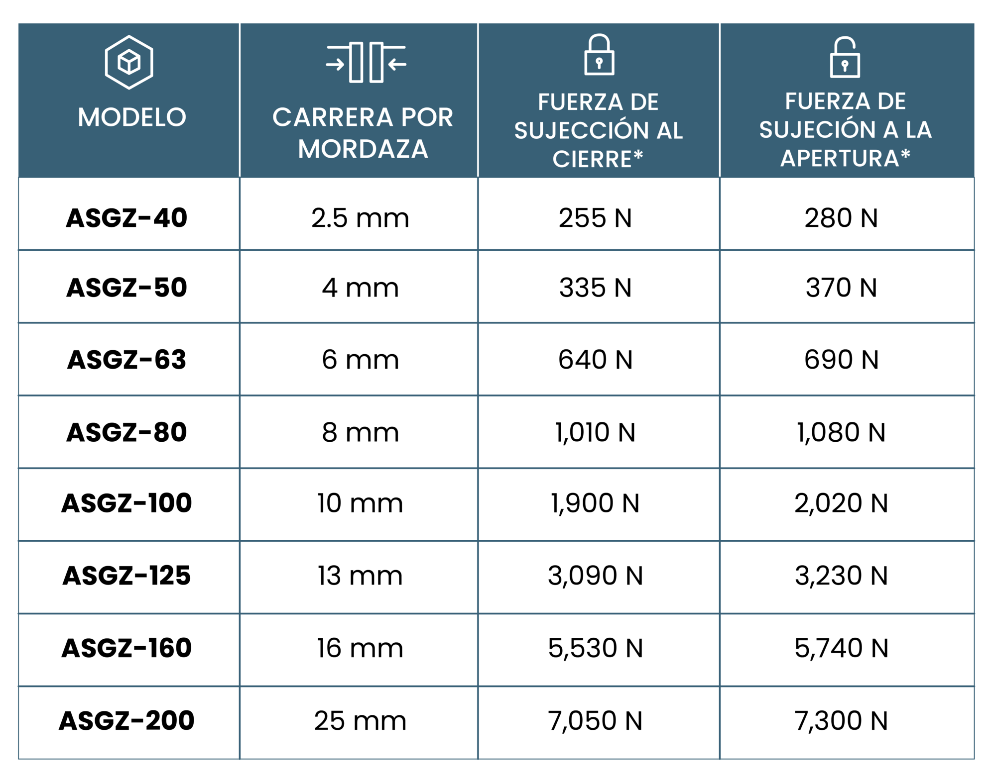 Tabla de especificaciones ASGZ: modelos ASGZ-40 a ASGZ-200, carrera por mordaza de 2.5 a 25 mm, fuerza de sujeción al cierre de 255 a 7,050 N y a la apertura de 280 a 7,300 N, a 6 bar