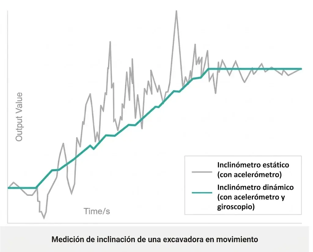 Medición de inclinación de una excavadora en movimiento